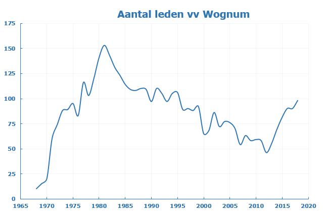 tabel_historie_aantallen_leden_vv_wognum